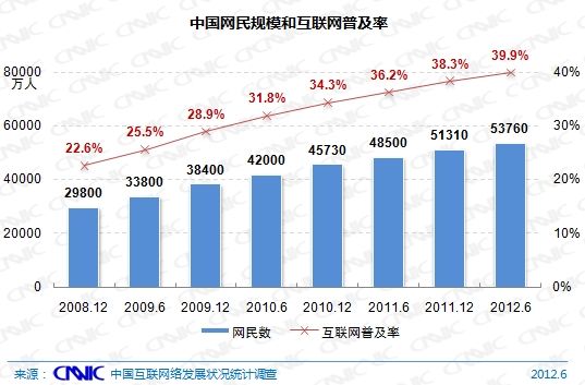 圖 1 中國網民規(guī)模與普及率